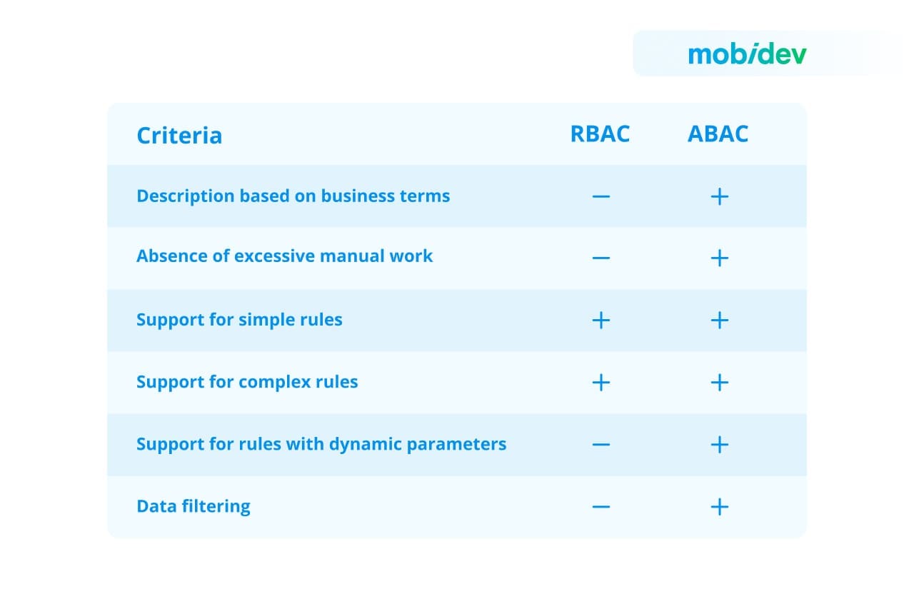 Access Control Security Models Explained ACL vs RBAC vs ABAC
