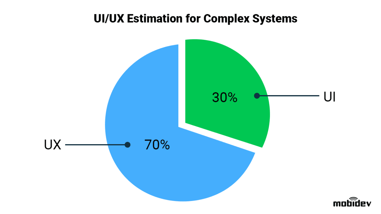 For complex software UI/UX design stage is divided into 70% for UX and 30% for UI