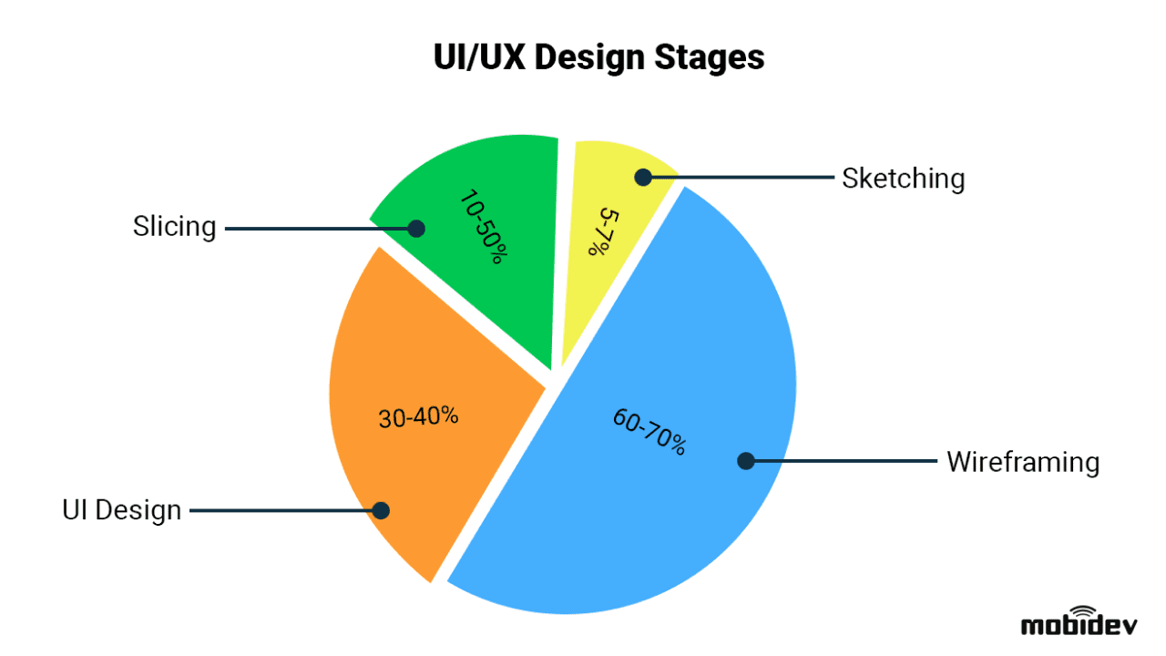 Four UI/UX design stages