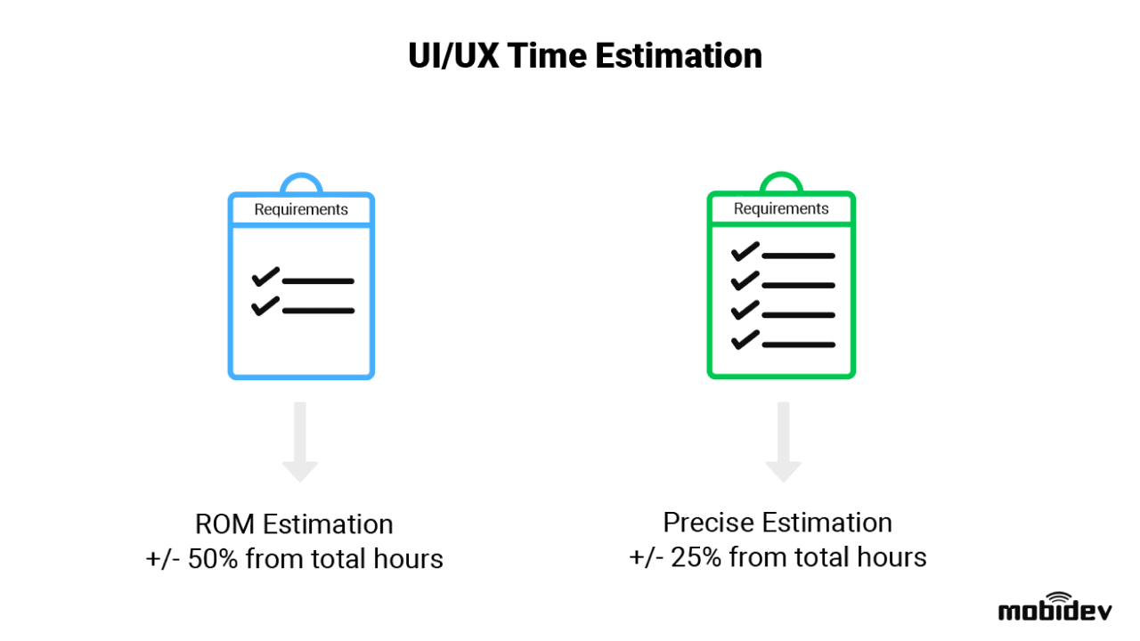 Choose an appropriate UI/UX time estimation type