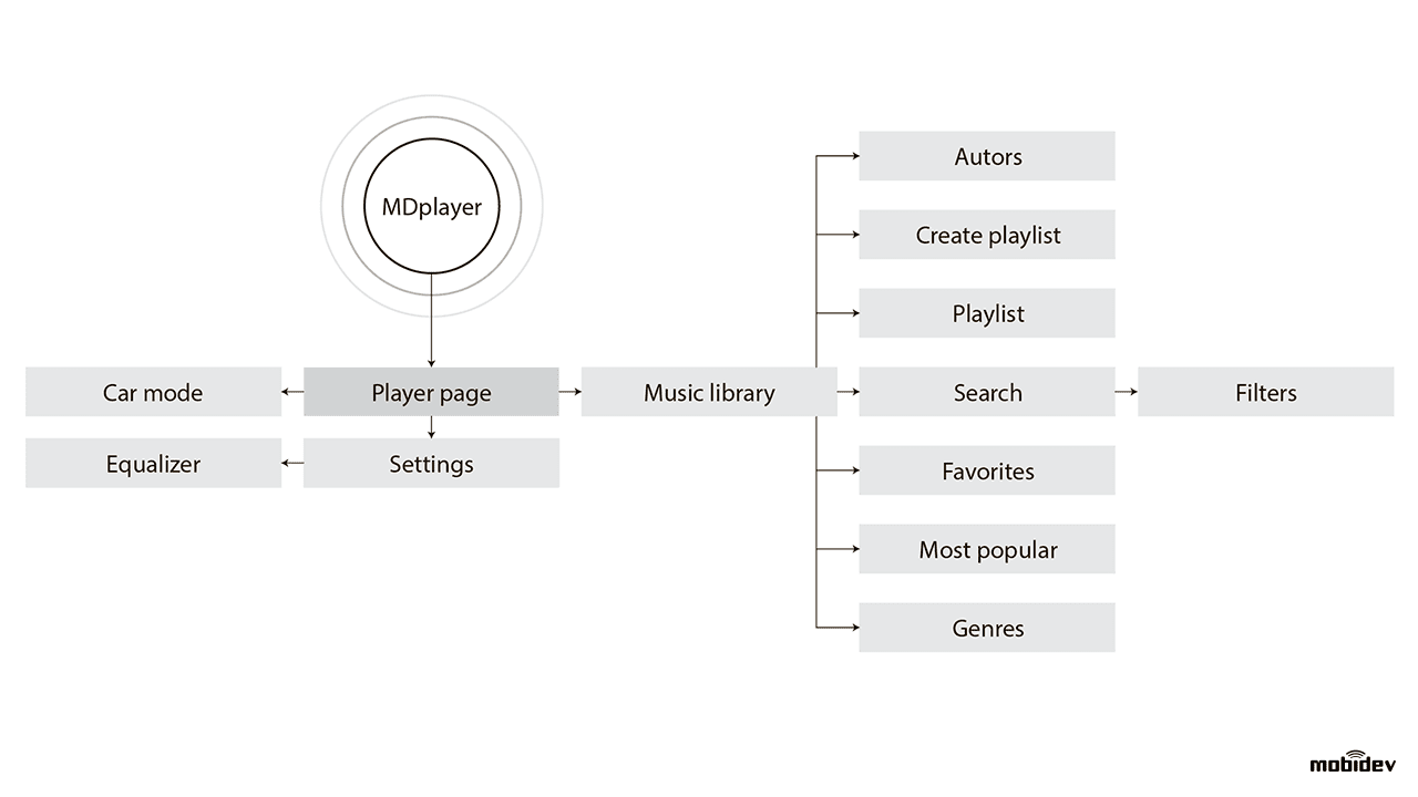 Example of the user behavior diagram