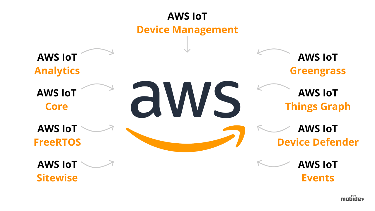 Services included in the AWS IoT platform