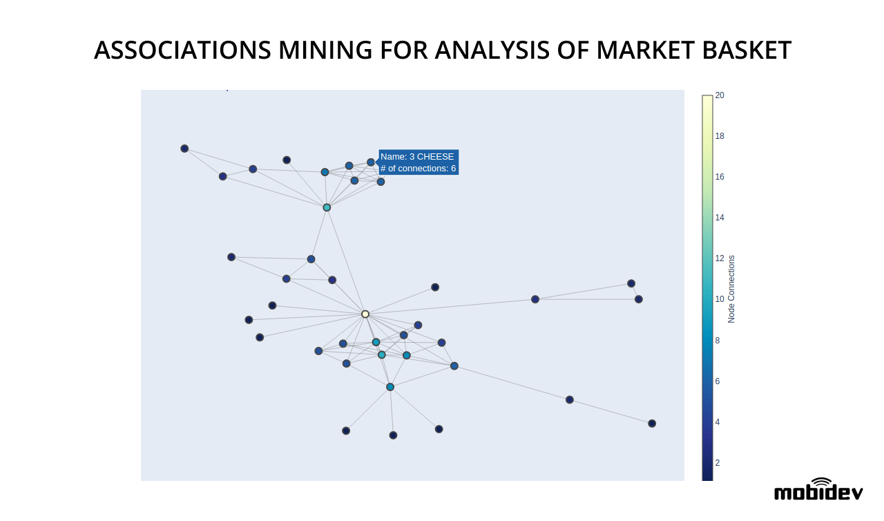 The example of Association Mining approach for market basket analysis