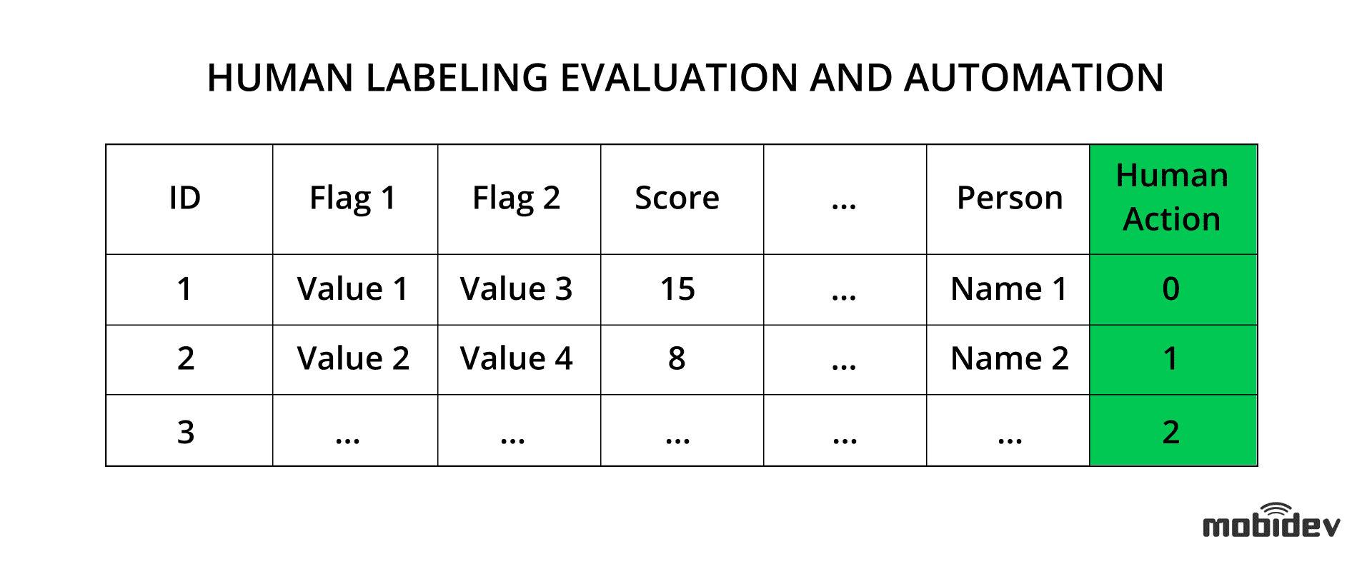 The example of human labeling evaluation and automation