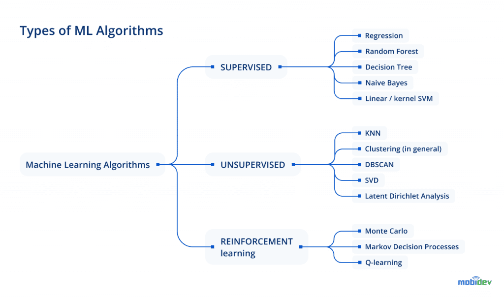 5 Essential Machine Learning Algorithms For Business Applications