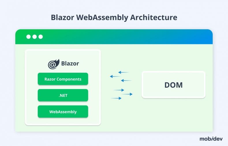 Microsoft Blazor App Development: CTO's Guide for 2025