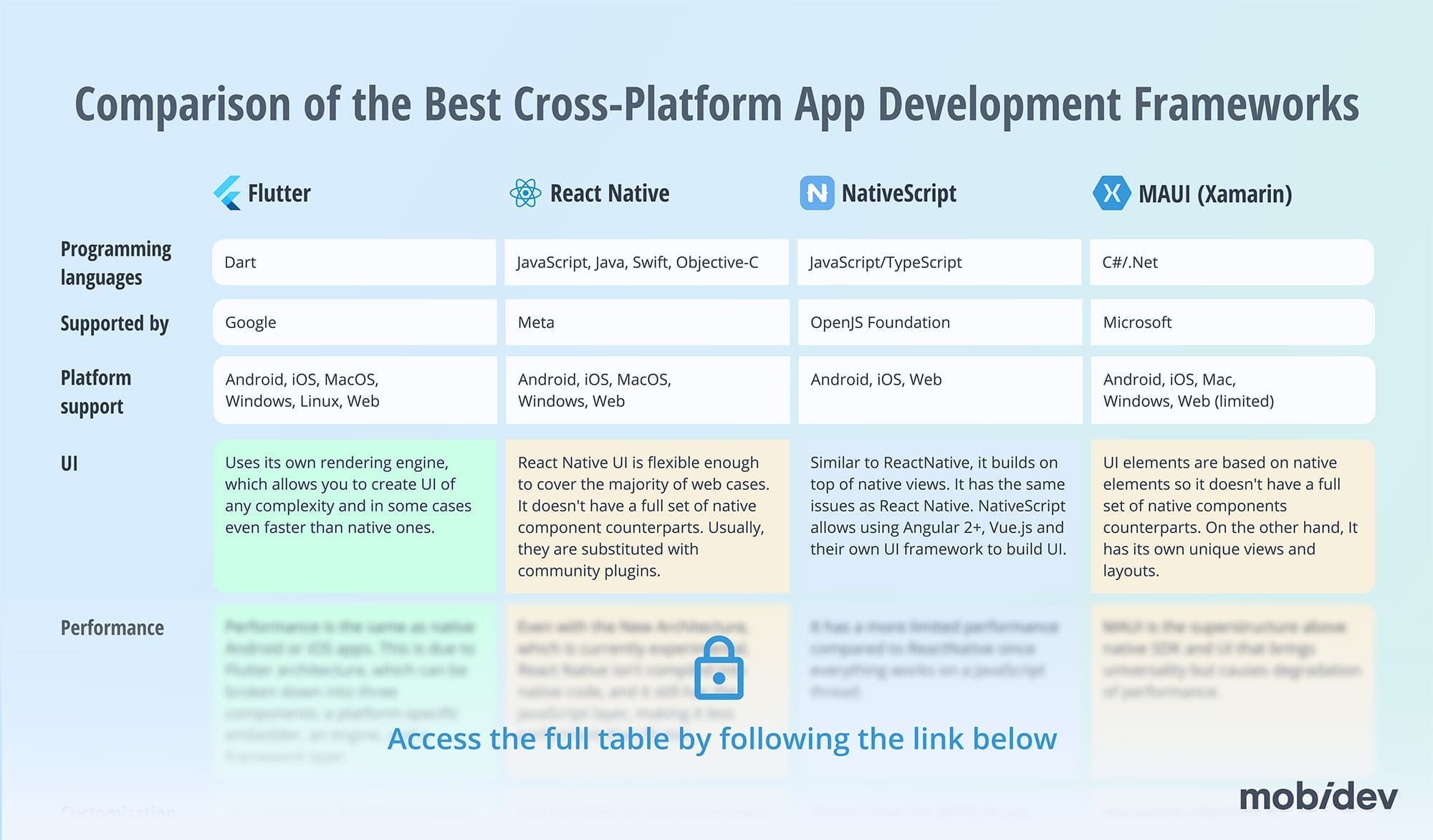 2024 Cross-Platform Mobile App Development Frameworks Compared