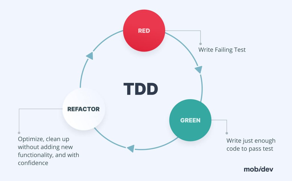 Software Code Refactoring for CTOs: From Chaos to Clarity