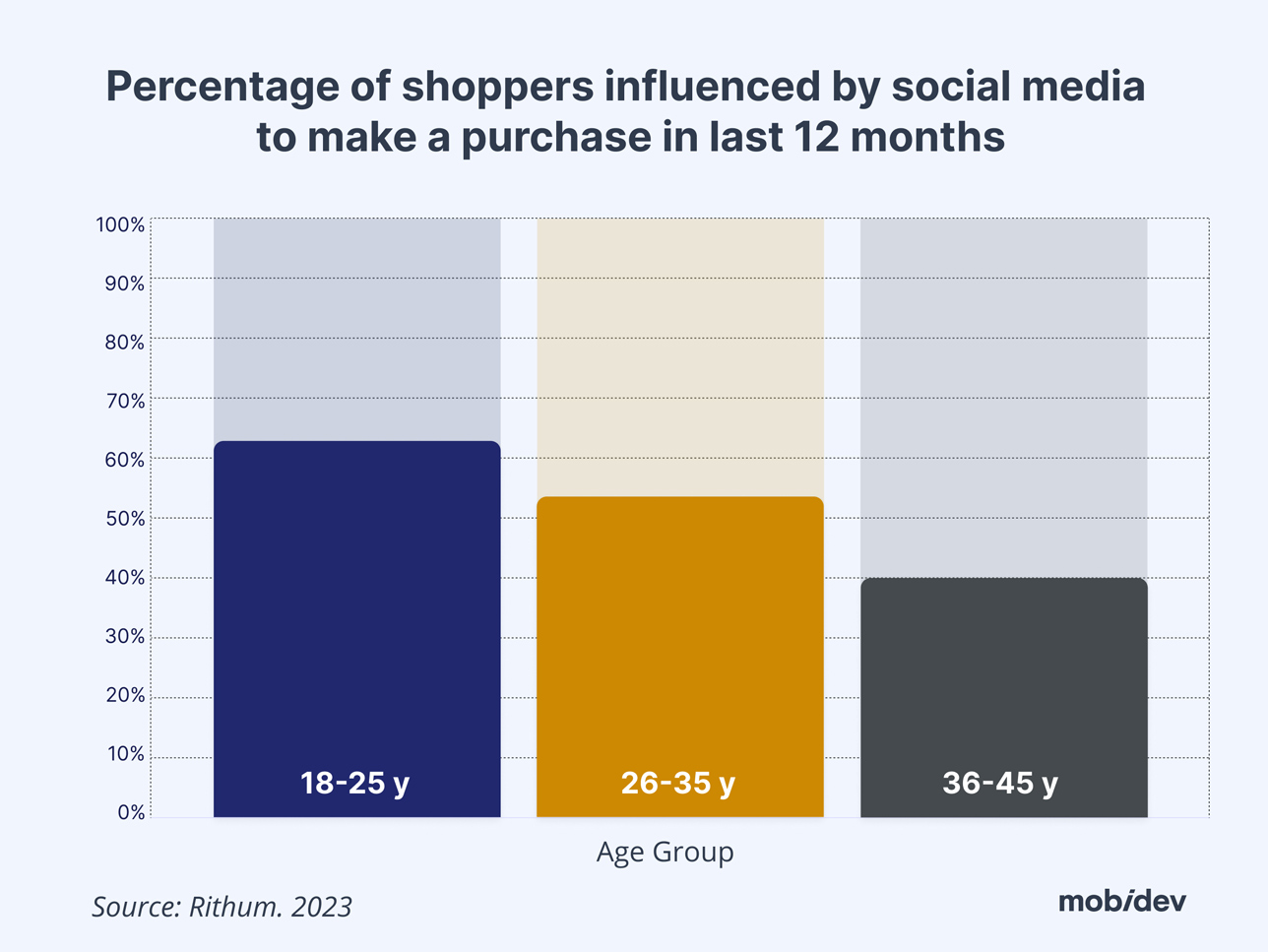 受社交媒體影響的購物者百分比 受社交媒體影響的購物者百分比