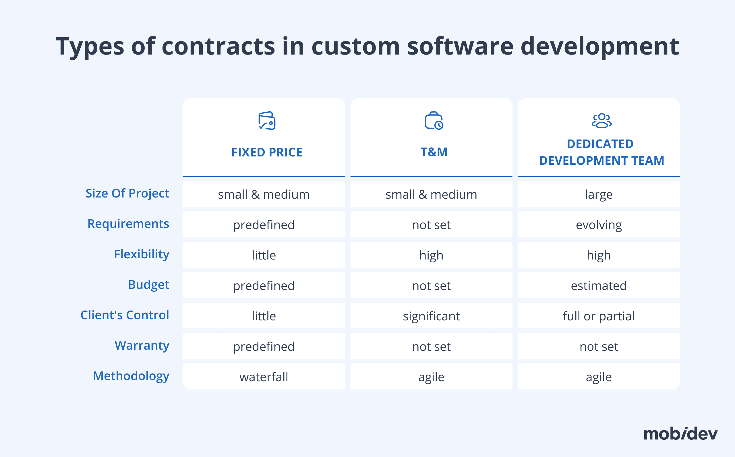 Types of software development contracts