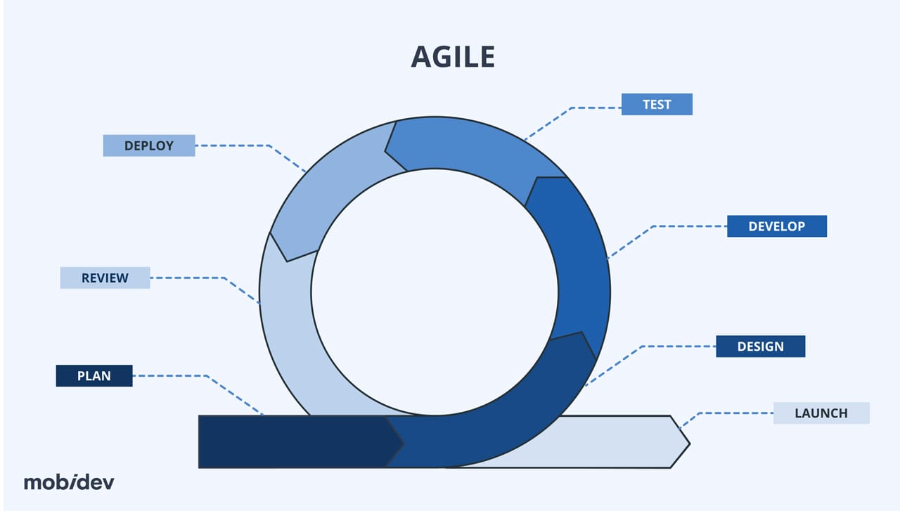 Agile software development methodology