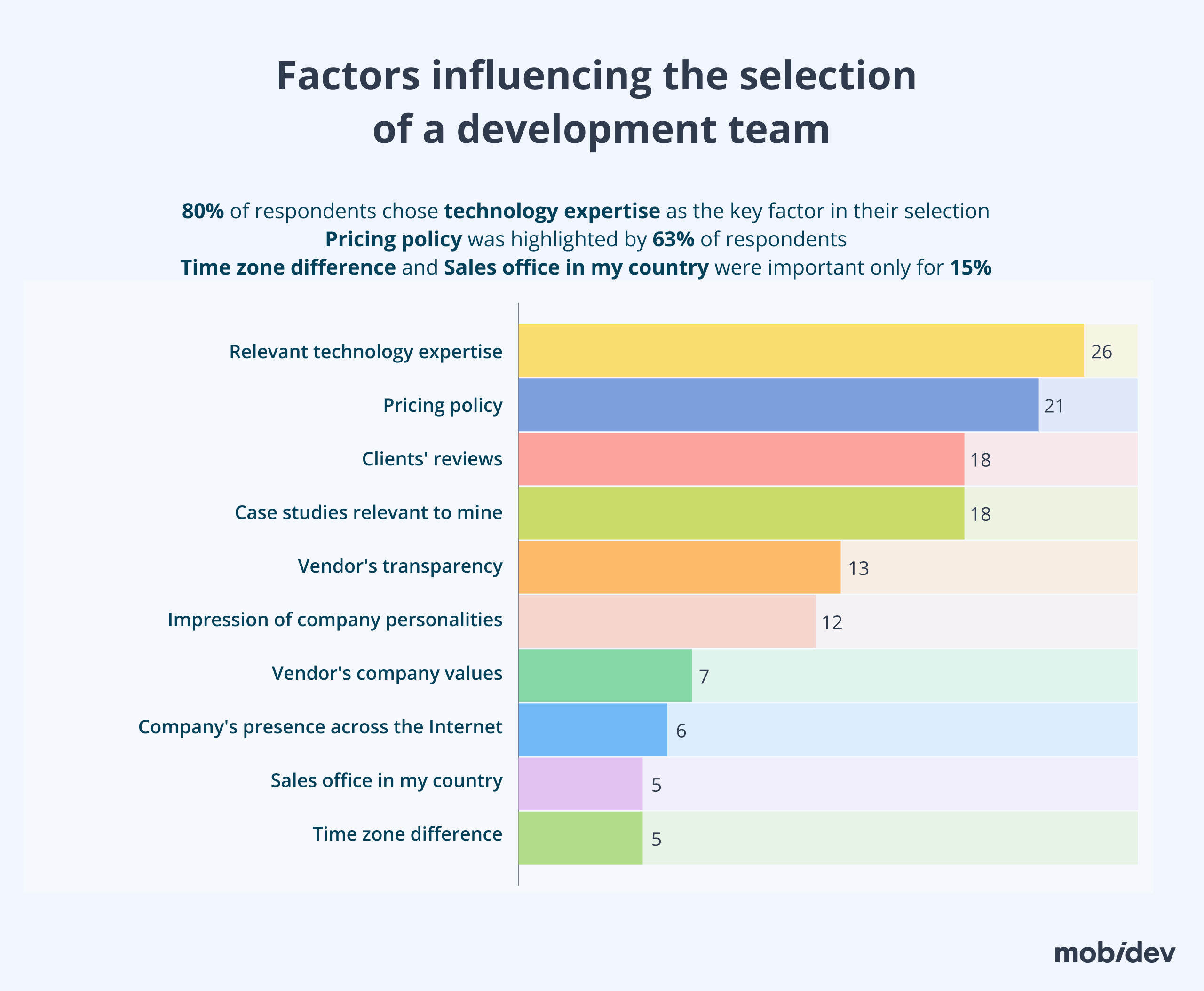 Factors influencing the selection of a software development team