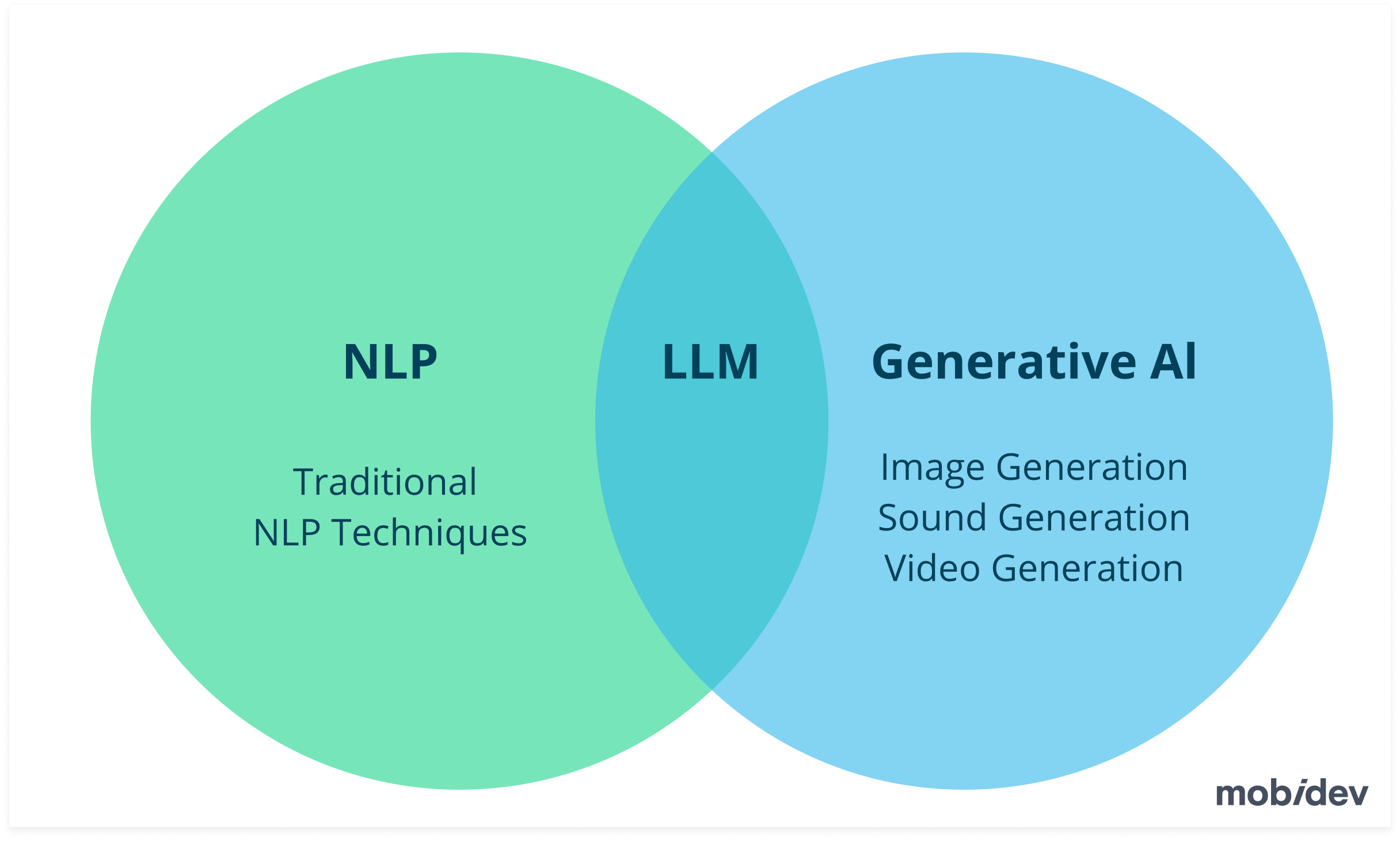 Nlp Vs Llm: Understanding the Key Differences and Benefits