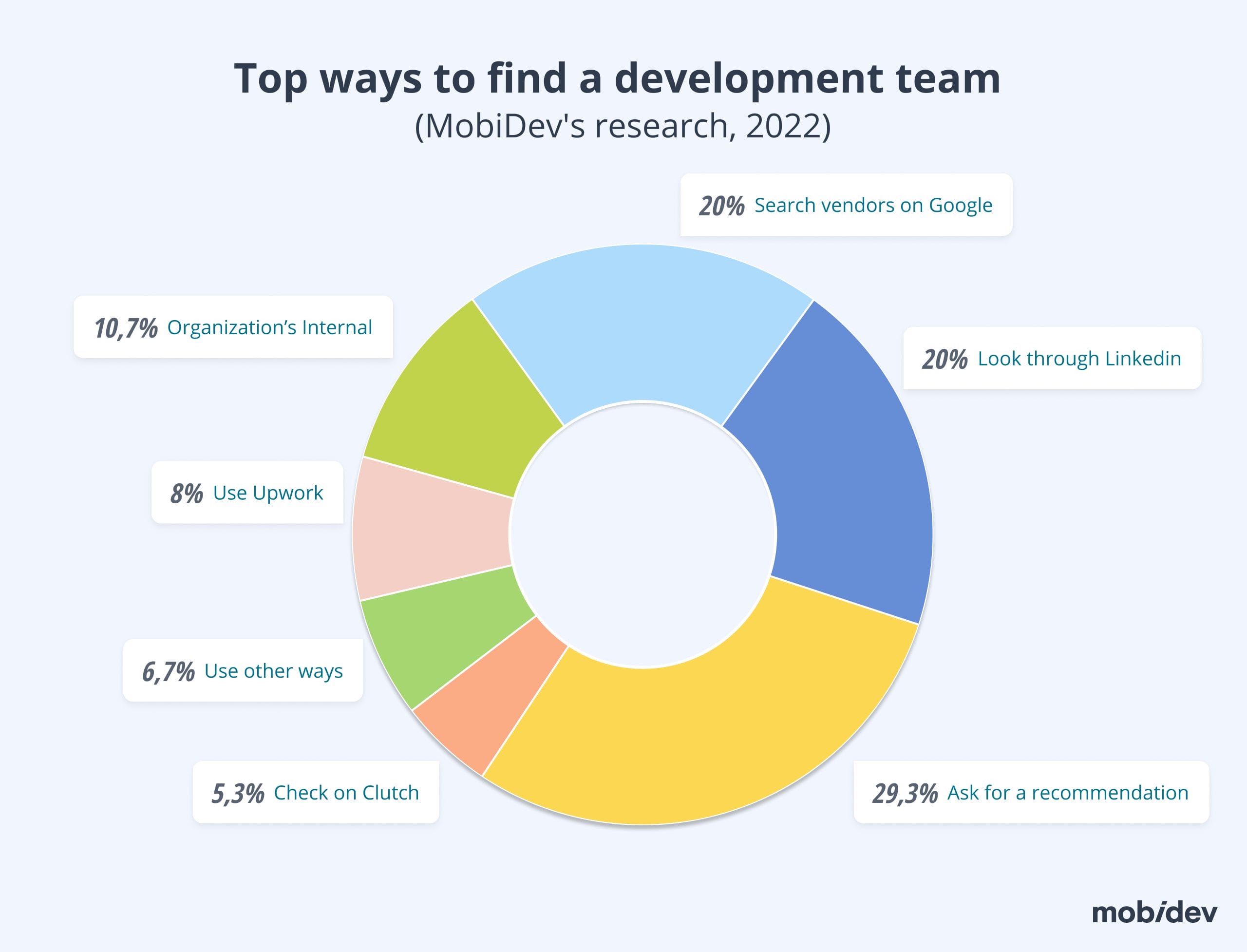 Top ways to find a software development team