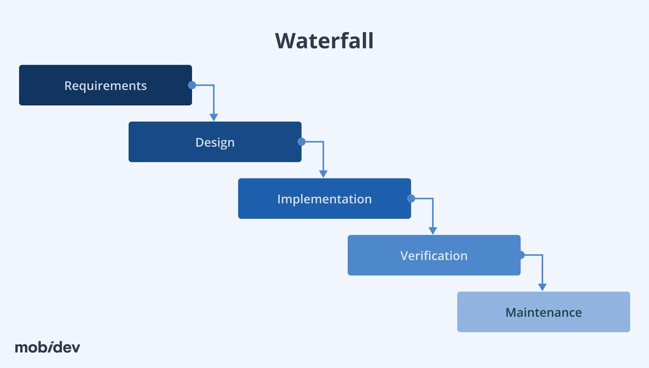 Waterfall software development methodology