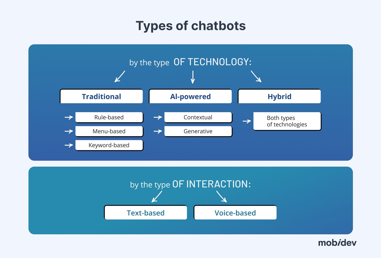 Types of chatbots